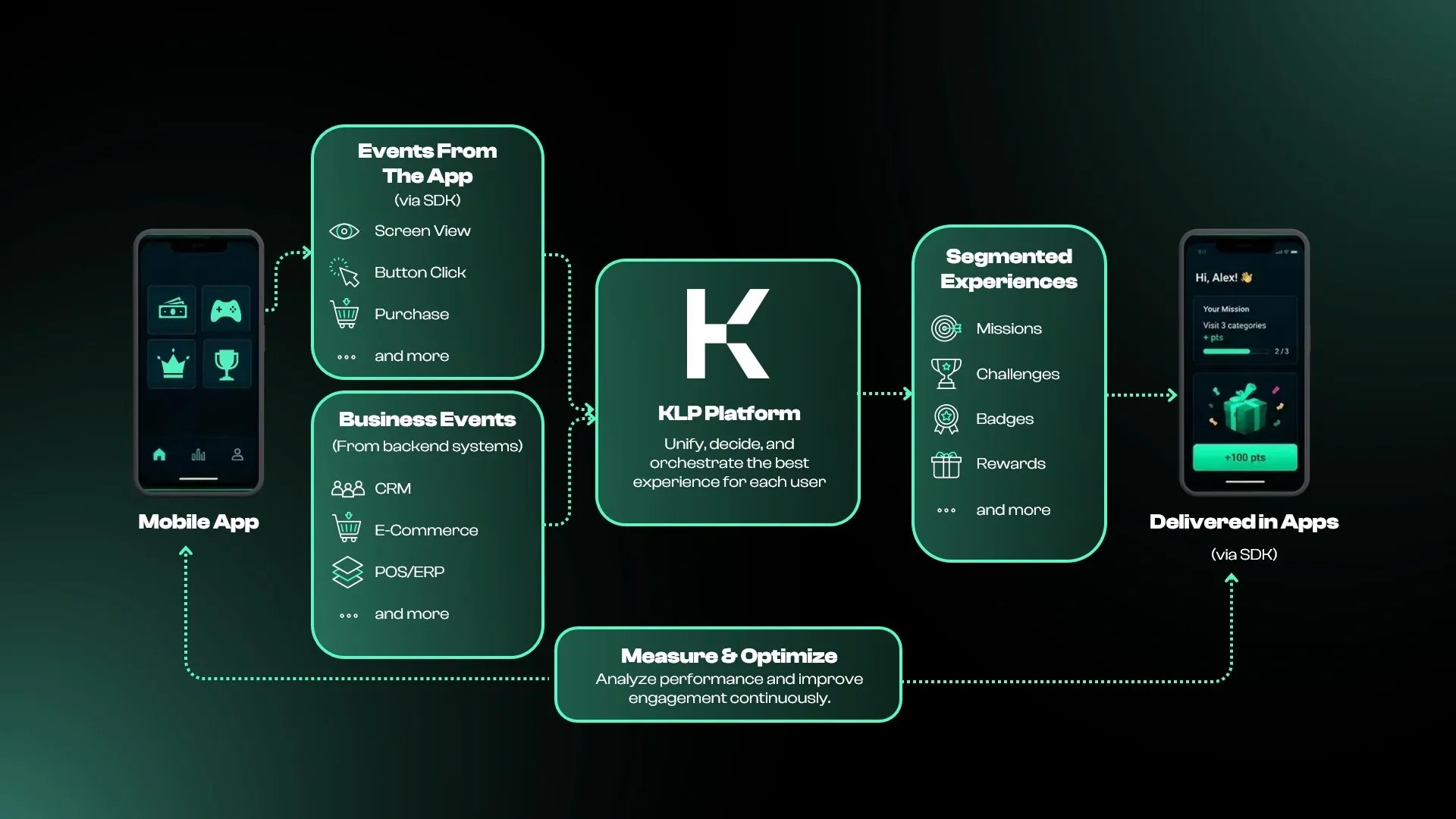 Kaizen Loyalty SDK integration flow preview