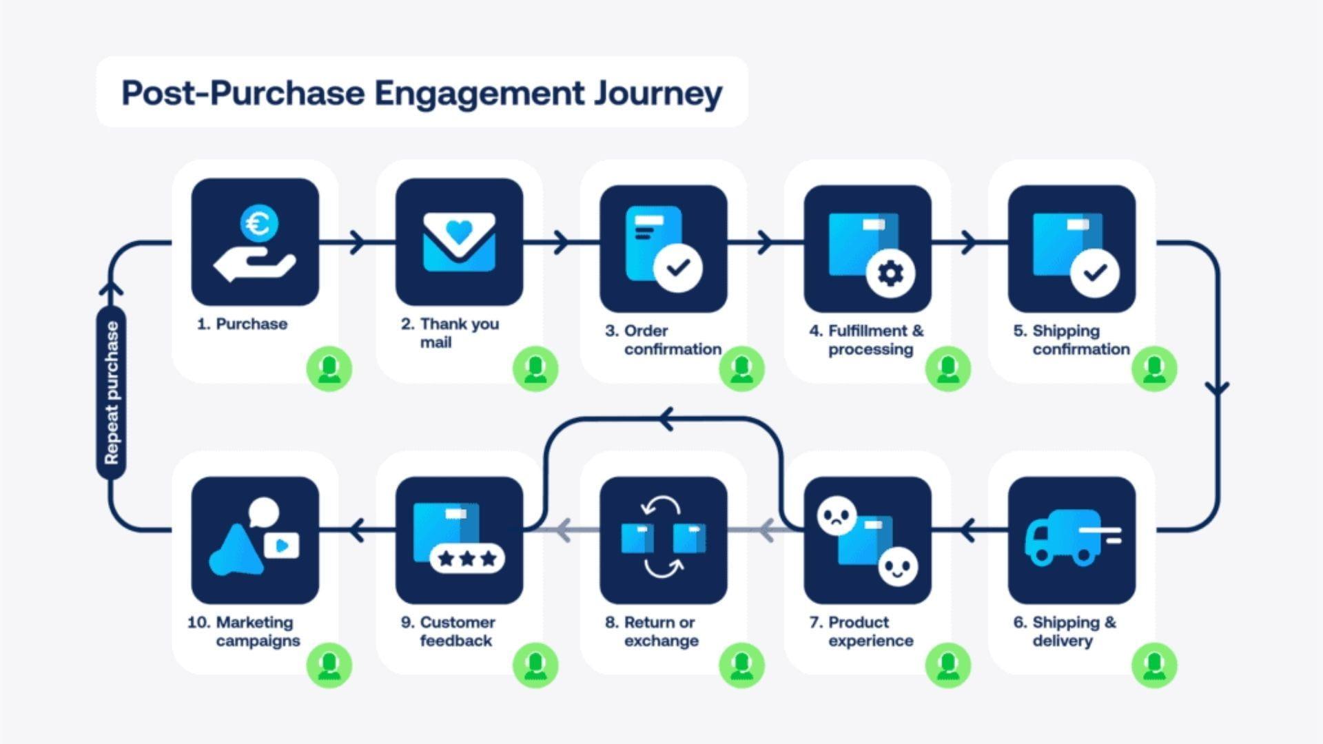 Post-Purchase Experience: How to Turn Buyers Into Loyal Repeat Customers